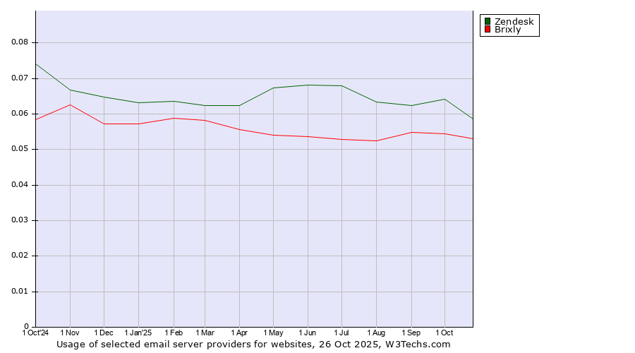 Historical trends in the usage of Zendesk vs. Brixly