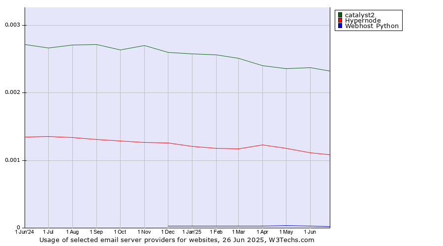 Historical trends in the usage of catalyst2 vs. Hypernode vs. Webhost Python