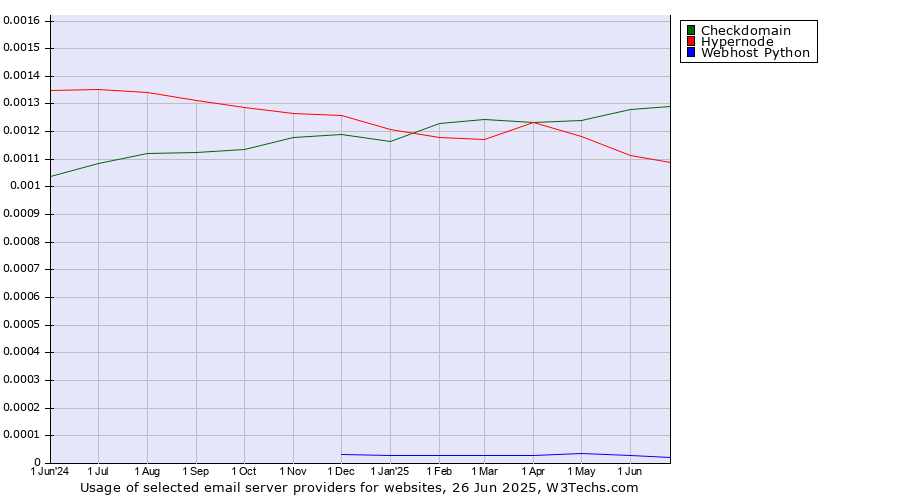 Historical trends in the usage of Checkdomain vs. Hypernode vs. Webhost Python