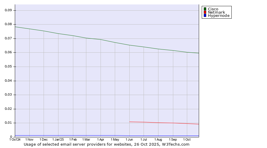Historical trends in the usage of Cisco vs. Netmark vs. Hypernode