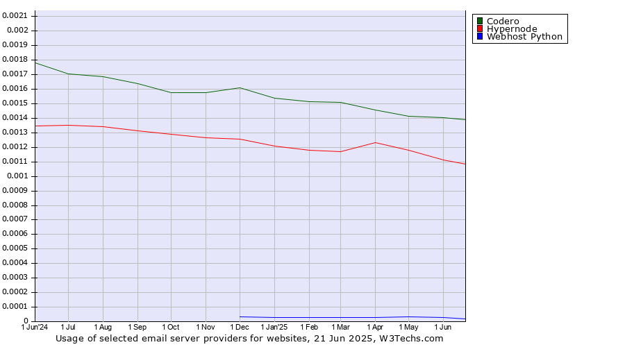 Historical trends in the usage of Codero vs. Hypernode vs. Webhost Python