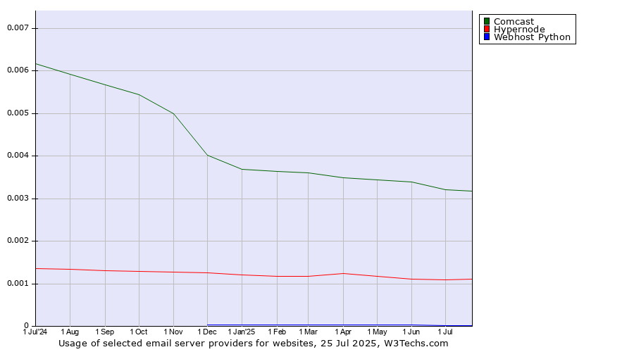 Historical trends in the usage of Comcast vs. Hypernode vs. Webhost Python