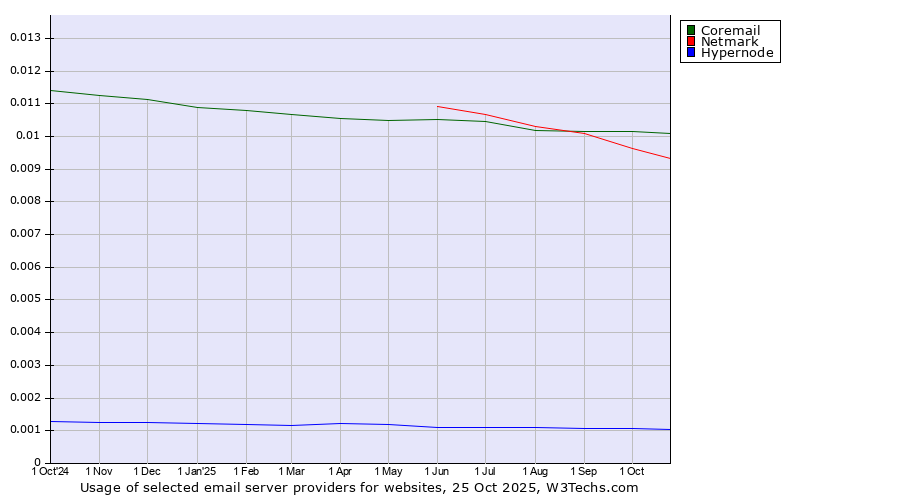 Historical trends in the usage of Coremail vs. Netmark vs. Hypernode