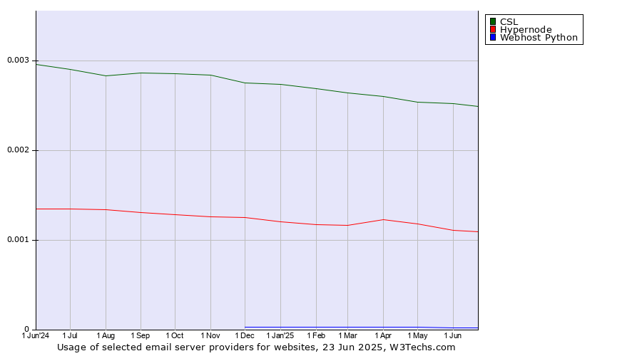 Historical trends in the usage of CSL vs. Hypernode vs. Webhost Python