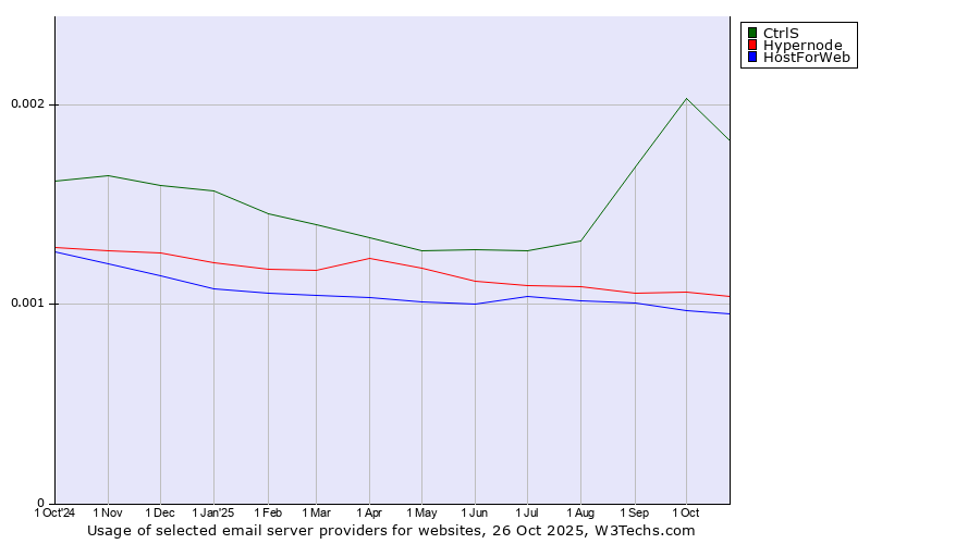 Historical trends in the usage of CtrlS vs. Hypernode vs. HostForWeb