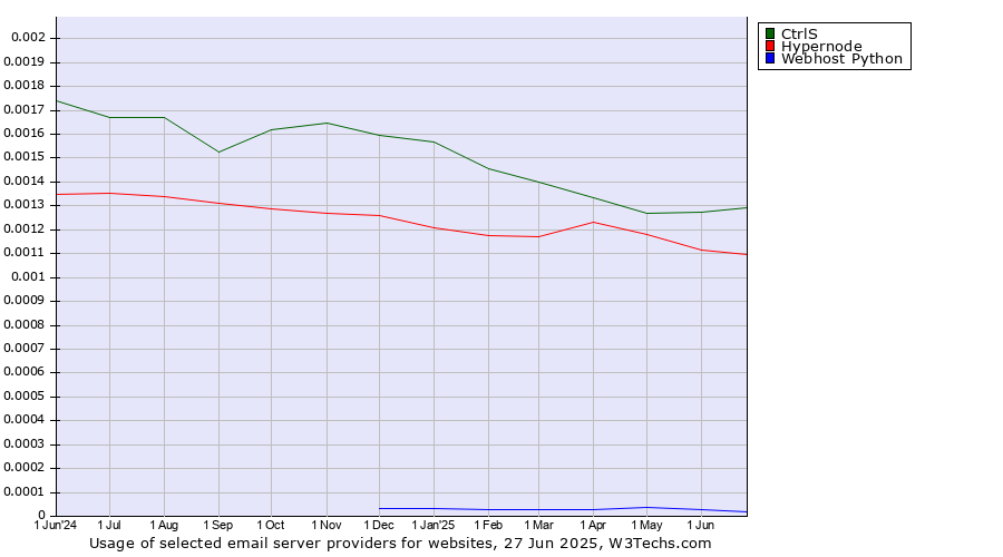 Historical trends in the usage of CtrlS vs. Hypernode vs. Webhost Python