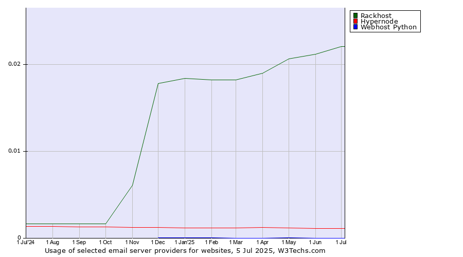 Historical trends in the usage of Rackhost vs. Hypernode vs. Webhost Python