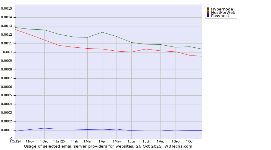 Historical trends in the usage of Hypernode vs. HostForWeb vs. Easyhost