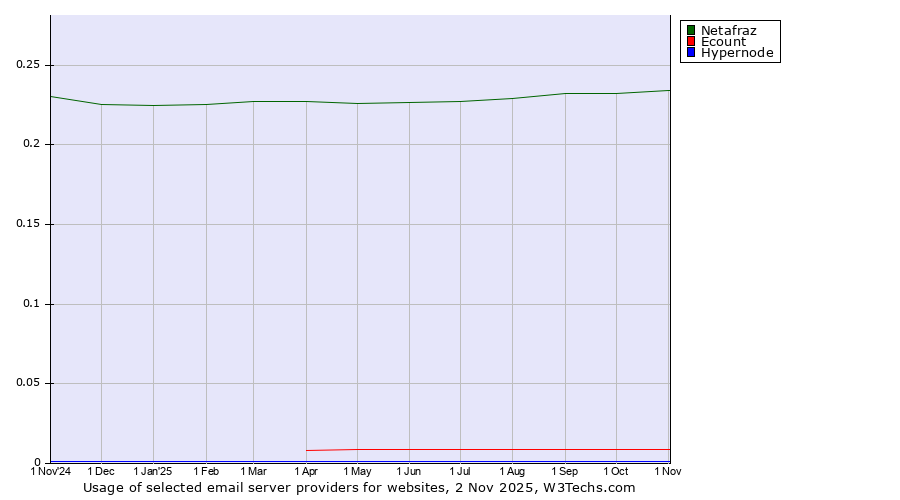 Historical trends in the usage of Netafraz vs. Ecount vs. Hypernode