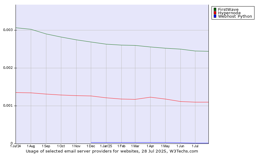 Historical trends in the usage of FirstWave vs. Hypernode vs. Webhost Python