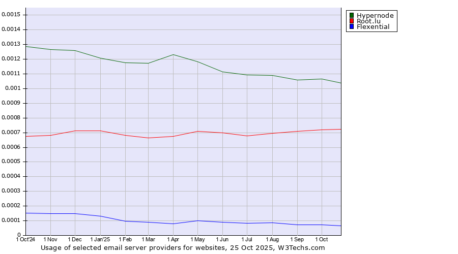 Historical trends in the usage of Hypernode vs. Root.lu vs. Flexential
