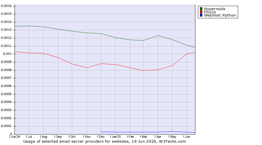 Historical trends in the usage of Hypernode vs. Fluccs vs. Webhost Python