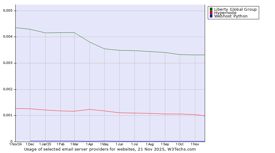 Historical trends in the usage of Liberty Global Group vs. Hypernode vs. Webhost Python