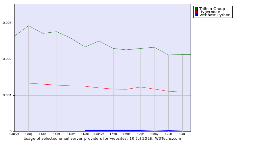 Historical trends in the usage of Trillion Group vs. Hypernode vs. Webhost Python