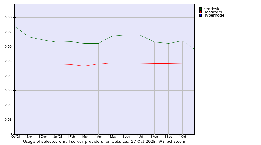 Historical trends in the usage of Zendesk vs. Hostatom vs. Hypernode
