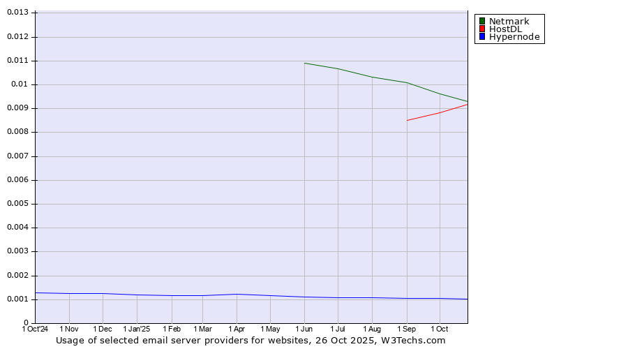 Historical trends in the usage of Netmark vs. HostDL vs. Hypernode