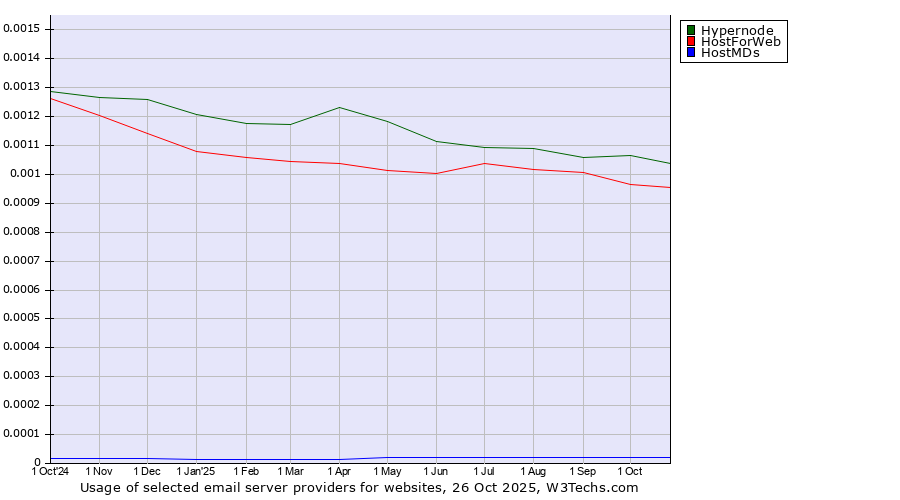 Historical trends in the usage of Hypernode vs. HostForWeb vs. HostMDs