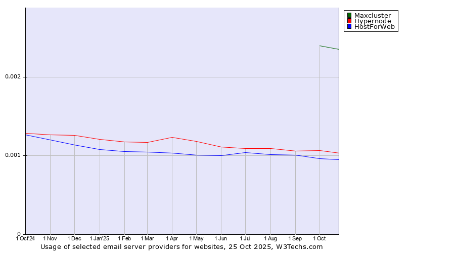 Historical trends in the usage of Maxcluster vs. Hypernode vs. HostForWeb