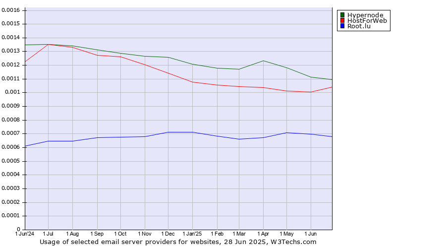 Historical trends in the usage of Hypernode vs. HostForWeb vs. Root.lu