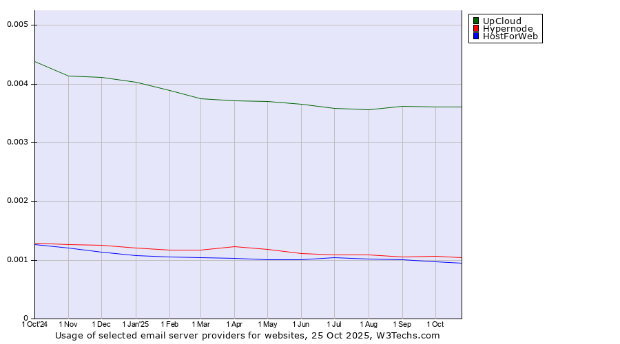 Historical trends in the usage of UpCloud vs. Hypernode vs. HostForWeb