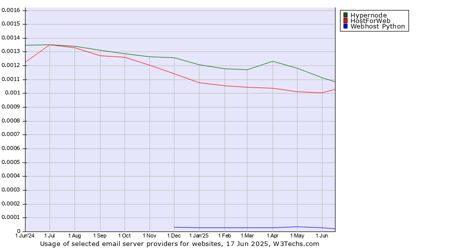 Historical trends in the usage of Hypernode vs. HostForWeb vs. Webhost Python