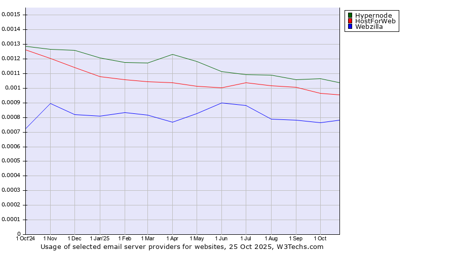 Historical trends in the usage of Hypernode vs. HostForWeb vs. Webzilla