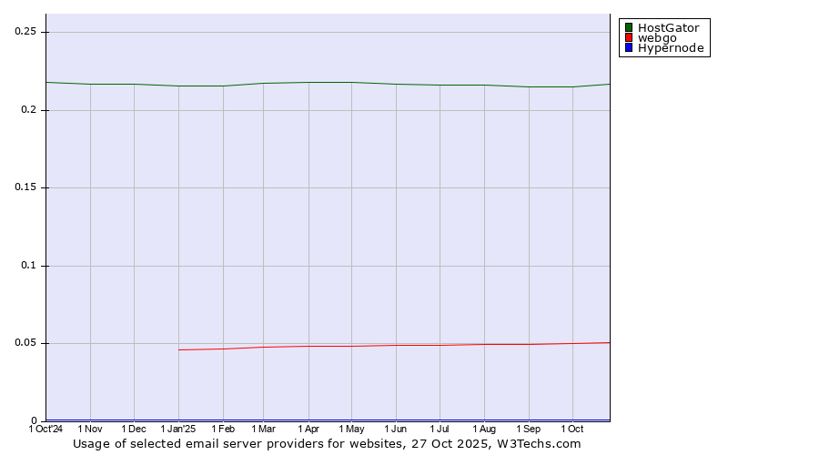 Historical trends in the usage of HostGator vs. webgo vs. Hypernode