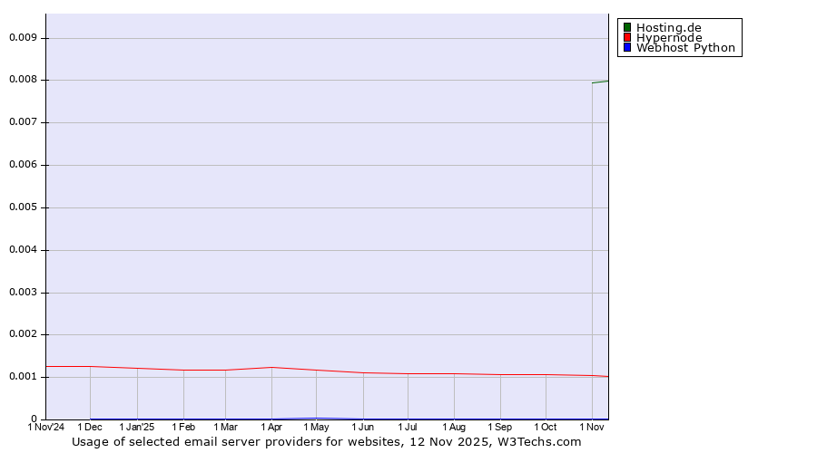 Historical trends in the usage of Hosting.de vs. Hypernode vs. Webhost Python