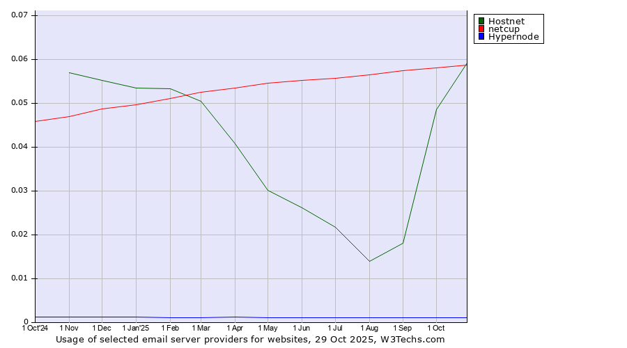 Historical trends in the usage of Hostnet vs. netcup vs. Hypernode