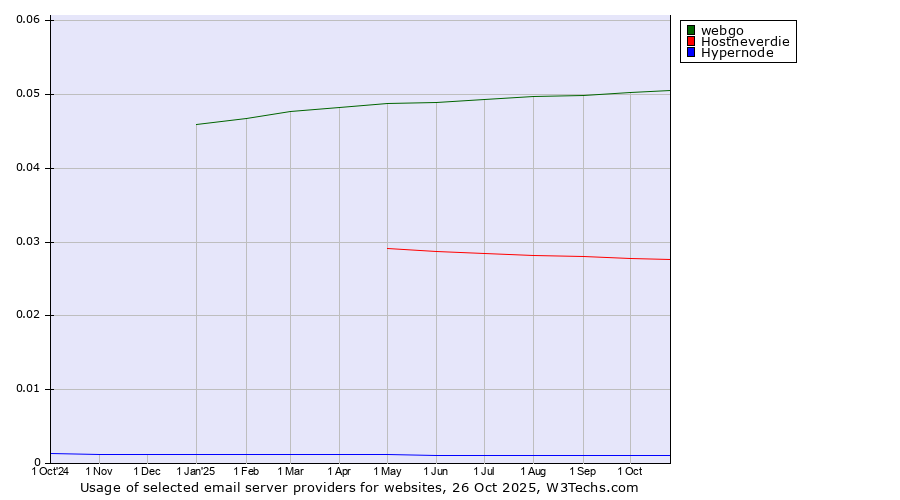 Historical trends in the usage of webgo vs. Hostneverdie vs. Hypernode