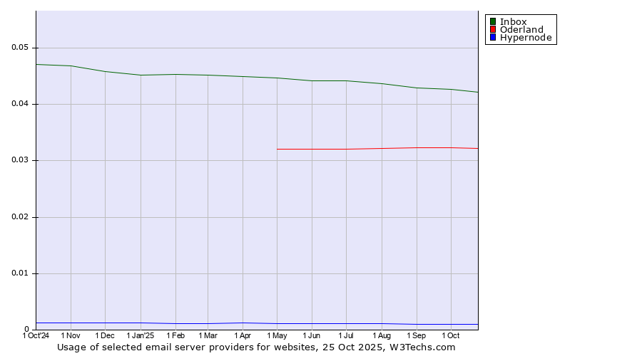 Historical trends in the usage of Inbox vs. Oderland vs. Hypernode