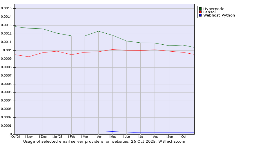 Historical trends in the usage of Hypernode vs. Lansol vs. Webhost Python