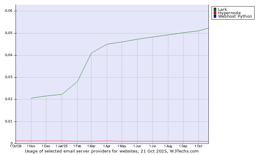 Historical trends in the usage of Lark vs. Hypernode vs. Webhost Python