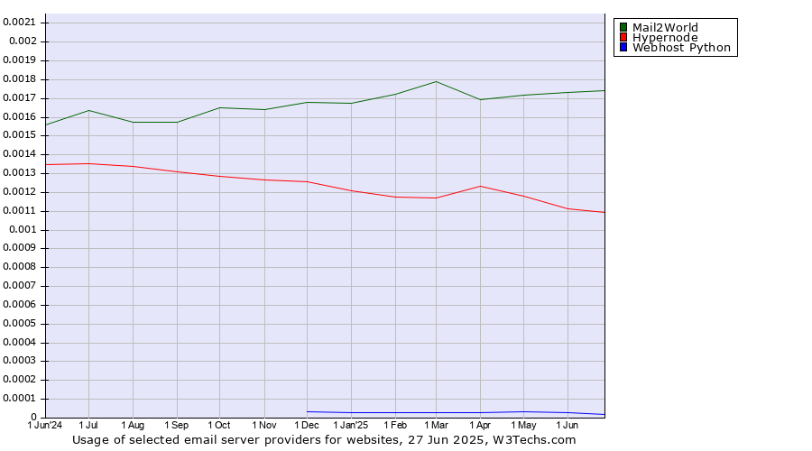 Historical trends in the usage of Mail2World vs. Hypernode vs. Webhost Python