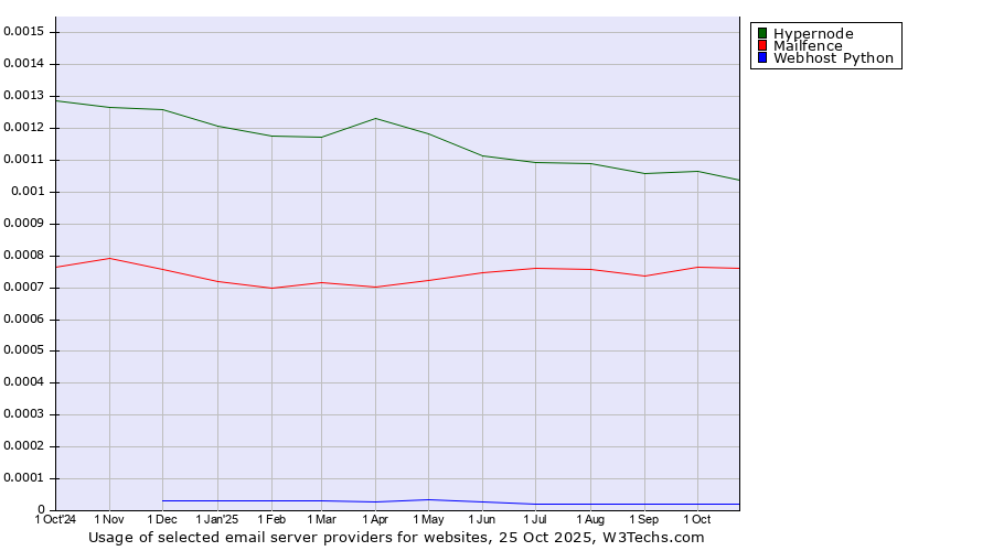 Historical trends in the usage of Hypernode vs. Mailfence vs. Webhost Python