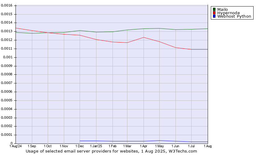 Historical trends in the usage of Mailo vs. Hypernode vs. Webhost Python
