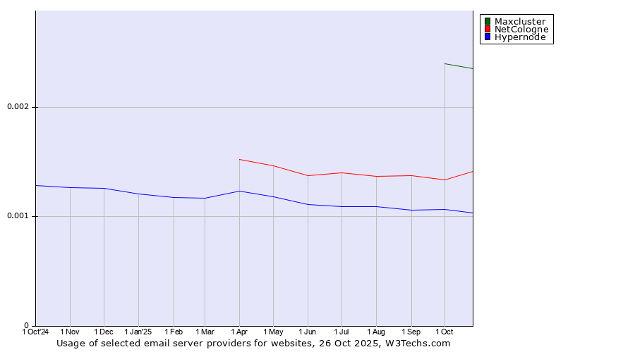 Historical trends in the usage of Maxcluster vs. NetCologne vs. Hypernode