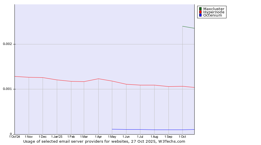 Historical trends in the usage of Maxcluster vs. Hypernode vs. Octenium