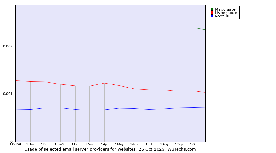 Historical trends in the usage of Maxcluster vs. Hypernode vs. Root.lu