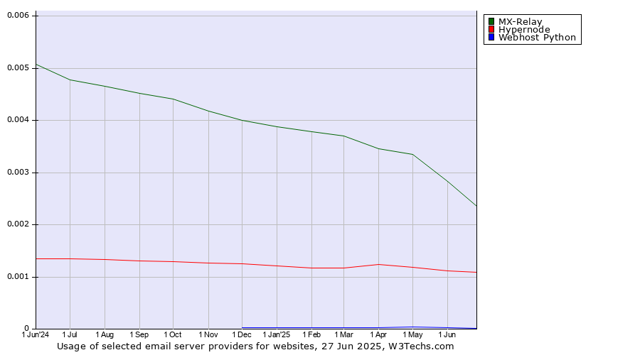 Historical trends in the usage of MX-Relay vs. Hypernode vs. Webhost Python