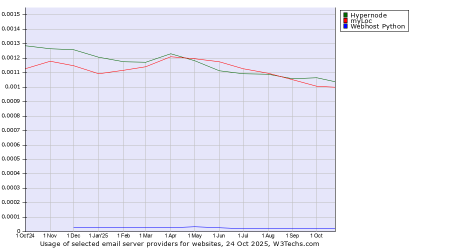 Historical trends in the usage of Hypernode vs. myLoc vs. Webhost Python