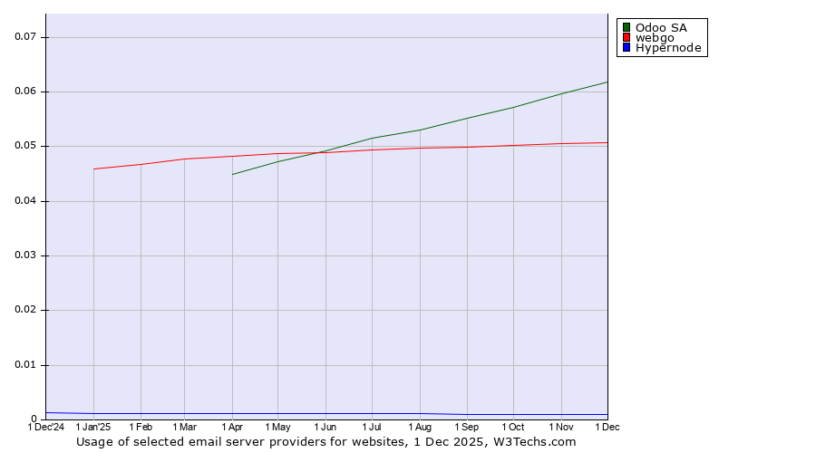 Historical trends in the usage of Odoo SA vs. webgo vs. Hypernode