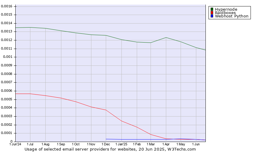 Historical trends in the usage of Hypernode vs. Raidboxes vs. Webhost Python