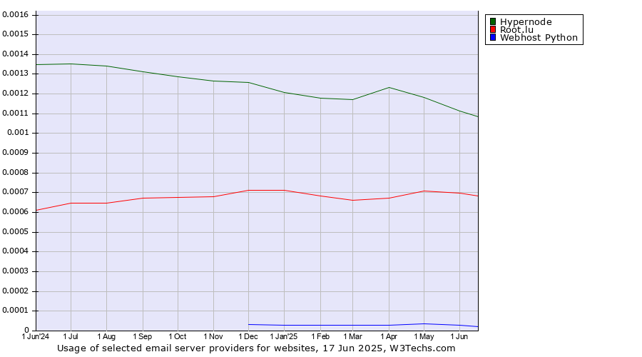 Historical trends in the usage of Hypernode vs. Root.lu vs. Webhost Python