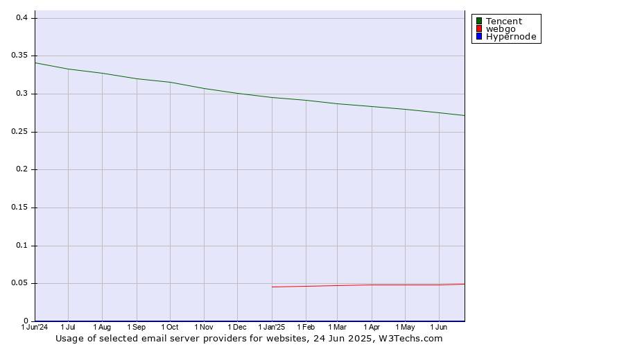 Historical trends in the usage of Tencent vs. webgo vs. Hypernode