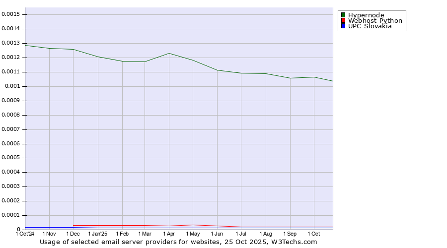 Historical trends in the usage of Hypernode vs. Webhost Python vs. UPC Slovakia