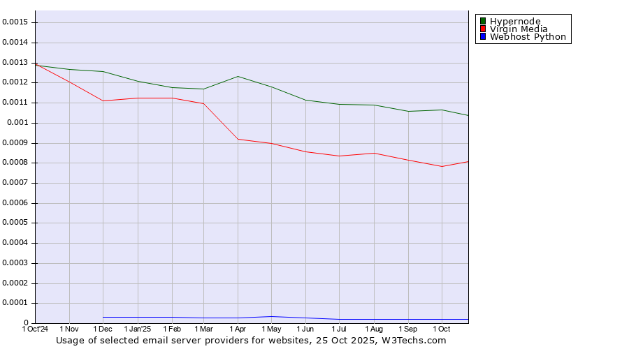 Historical trends in the usage of Hypernode vs. Virgin Media vs. Webhost Python