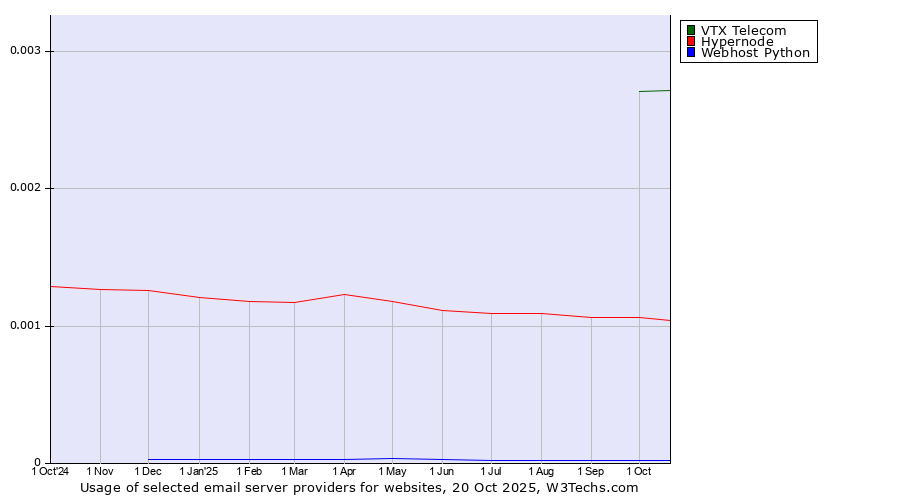 Historical trends in the usage of VTX Telecom vs. Hypernode vs. Webhost Python