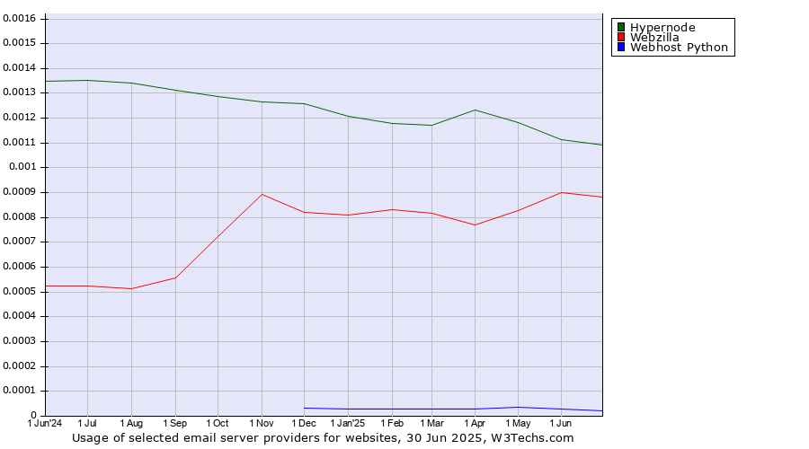 Historical trends in the usage of Hypernode vs. Webzilla vs. Webhost Python