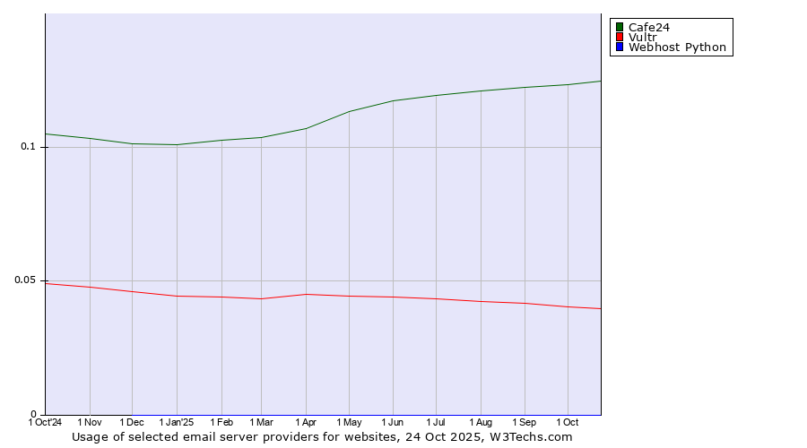 Historical trends in the usage of Cafe24 vs. Vultr vs. Webhost Python